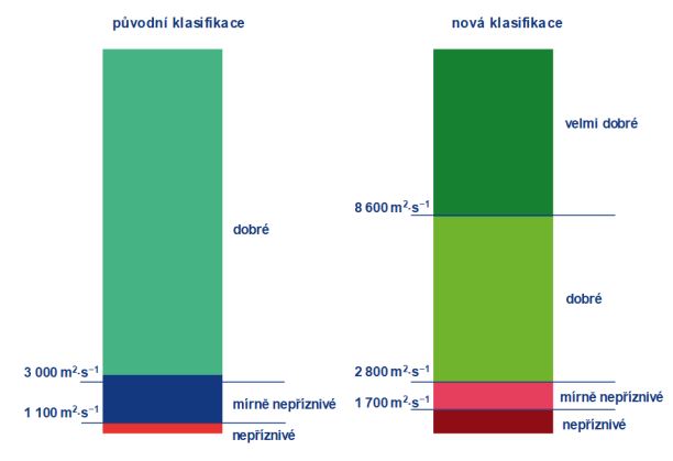 Nová definice rozptylových podmínek