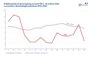 Přečtete si více ze článku Mrazové a ledové dny v květnu 2025