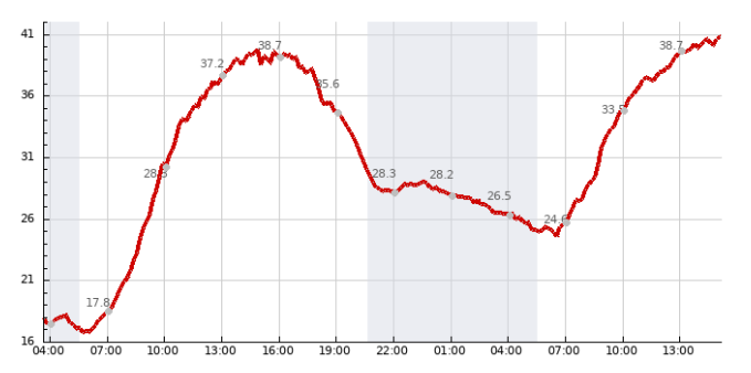 Právě si prohlížíte Na Moravě teplota vzduchu poprvé v historii měření překonala 40 °C